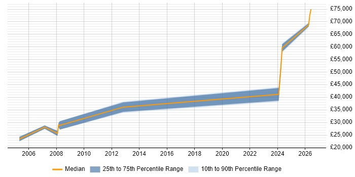 Salary distribution trend for Hardware Engineer job vacancies in Stafford