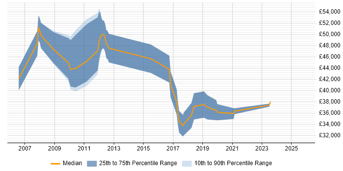 Salary distribution trend for jobs in Stafford citing High Availability