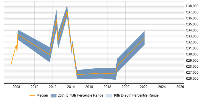 Salary distribution trend for jobs in Stafford citing HP Salary distribution trend for jobs in Stafford citing HP