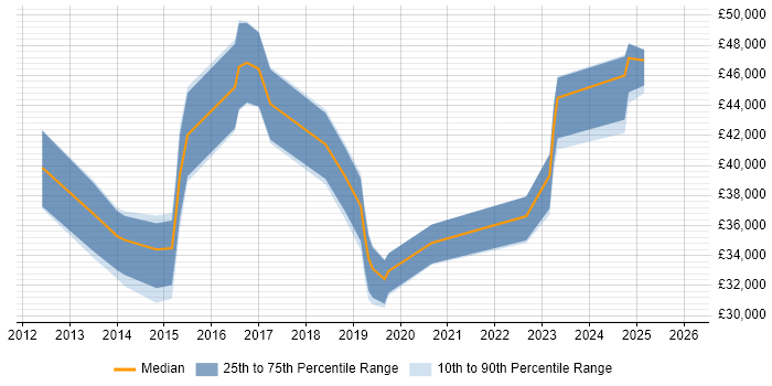 Salary distribution trend for jobs in Stafford citing Hyper-V