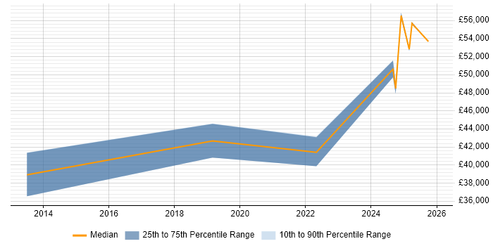 Salary distribution trend for jobs in Stafford citing Impact Assessments