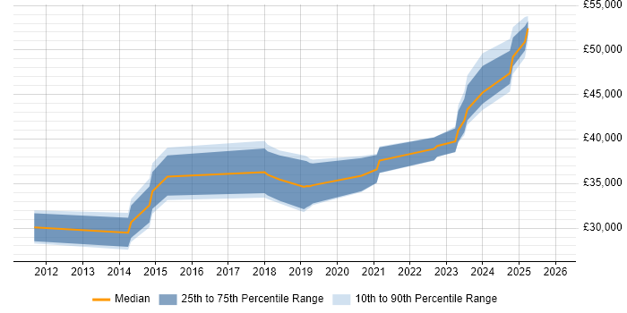 Salary distribution trend for Infrastructure Engineer job vacancies in Stafford