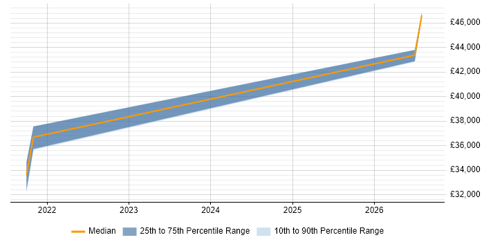 Salary distribution trend for Integration Engineer job vacancies in Stafford