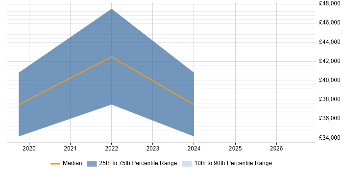 Salary distribution trend for jobs in Stafford citing Integration Testing