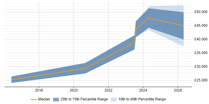 Salary distribution trend for jobs in Stafford citing Inventory Management