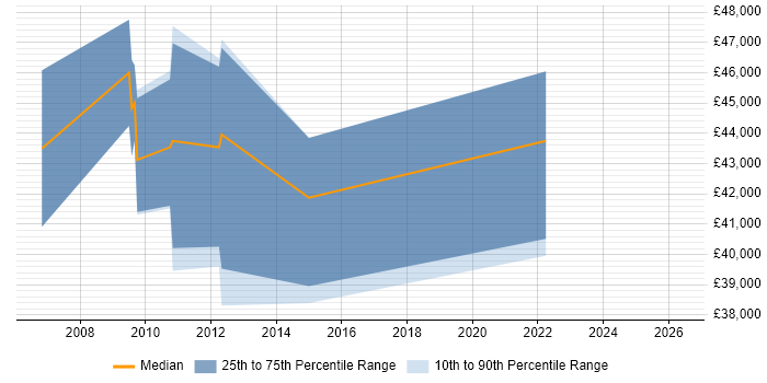 Salary distribution trend for jobs in Stafford citing ISO 9001