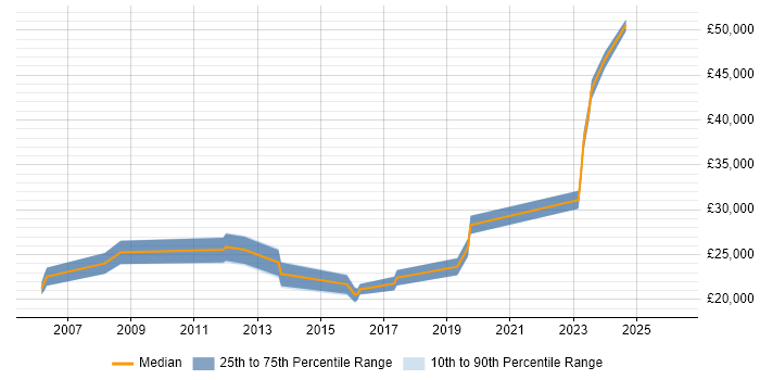 Salary distribution trend for IT Engineer job vacancies in Stafford