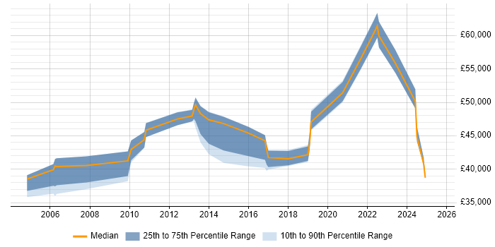 Salary distribution trend for IT Manager job vacancies in Stafford Salary distribution trend for IT Manager job vacancies in Stafford