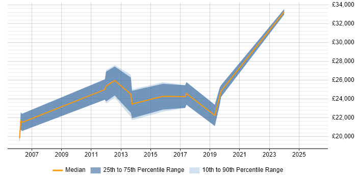 Salary distribution trend for IT Support Engineer job vacancies in Stafford
