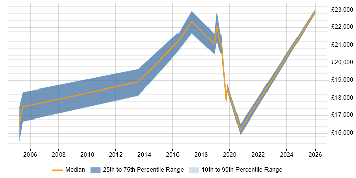 Salary distribution trend for IT Support Technician job vacancies in Stafford