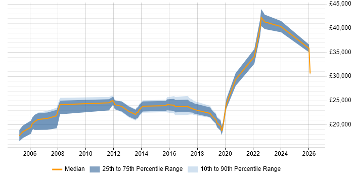Salary distribution trend for IT Support job vacancies in Stafford