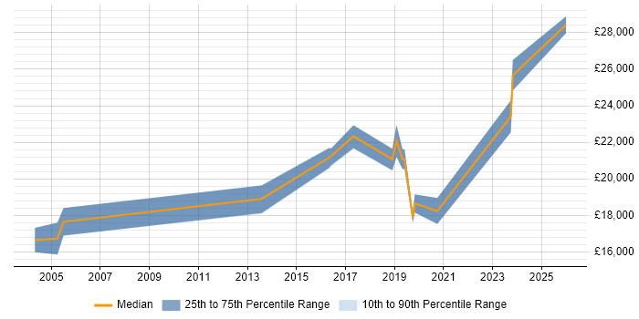 Salary distribution trend for IT Technician job vacancies in Stafford