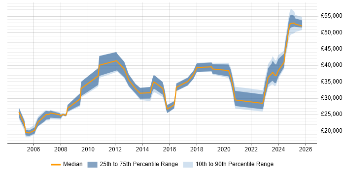 Salary distribution trend for jobs in Stafford citing ITIL