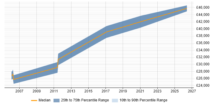 Salary distribution trend for Java Engineer job vacancies in Stafford