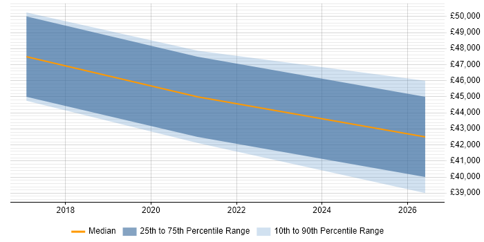 Salary distribution trend for Java Software Engineer job vacancies in Stafford