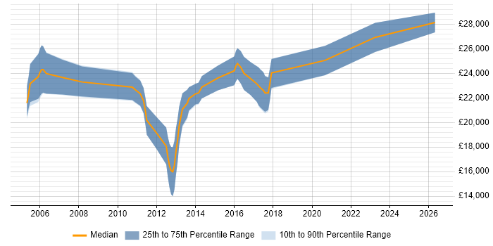 Salary distribution trend for Junior Developer job vacancies in Stafford