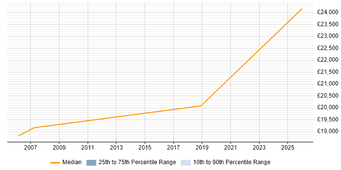 Salary distribution trend for Junior IT Support job vacancies in Stafford