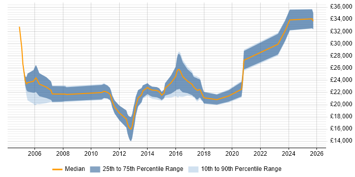 Salary distribution trend for Junior job vacancies in Stafford