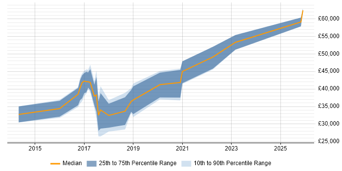 Salary distribution trend for jobs in Stafford citing Laravel