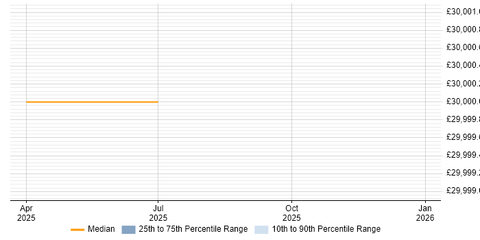 Salary distribution trend for jobs in Stafford citing Lead Generation