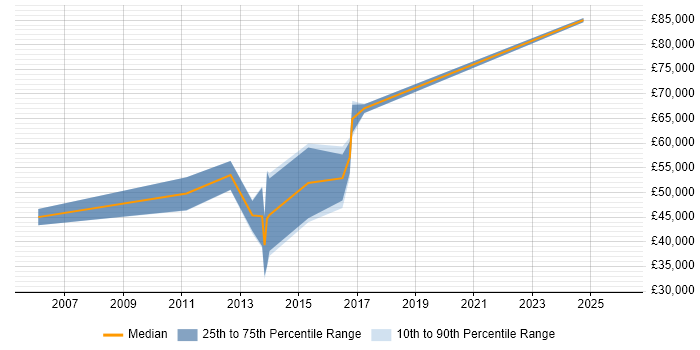 Salary distribution trend for jobs in Stafford citing Line Management