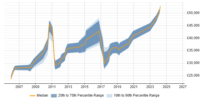Salary distribution trend for jobs in Stafford citing Linux