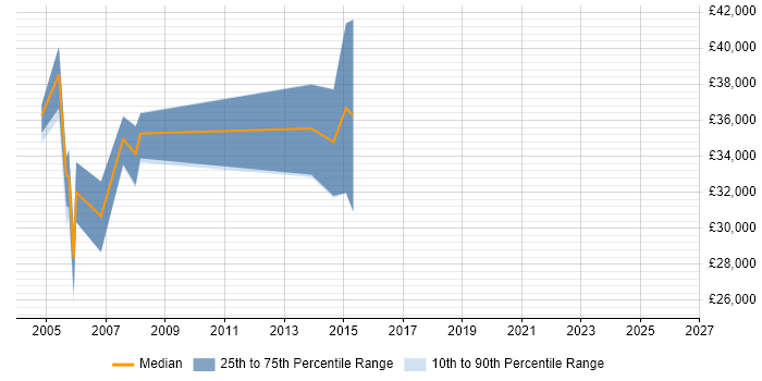 Salary distribution trend for jobs in Stafford citing Local Government