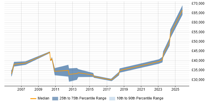 Salary distribution trend for jobs in Stafford citing Logistics