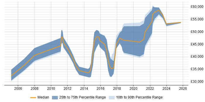 Salary distribution trend for jobs in Stafford citing Mentoring