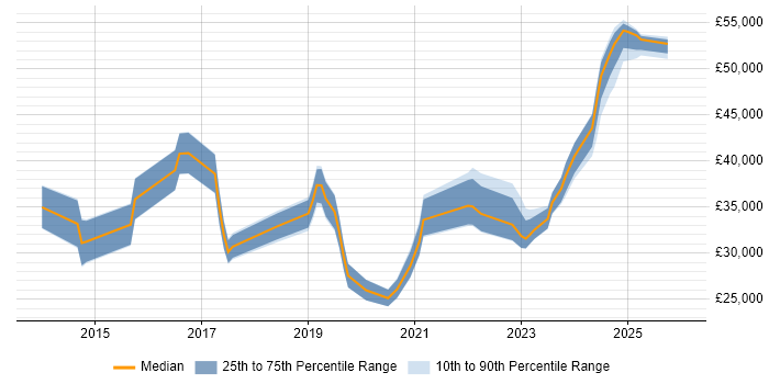 Salary distribution trend for jobs in Stafford citing Microsoft 365
