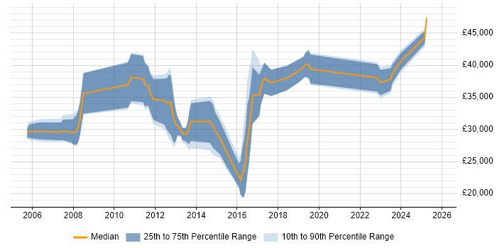Salary distribution trend for jobs in Stafford citing Microsoft Certification