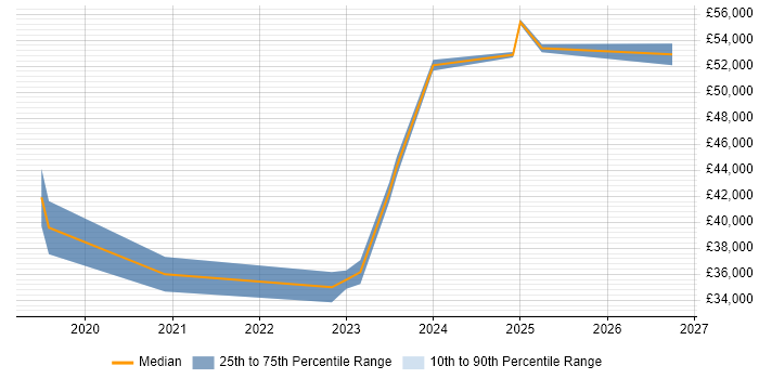 Salary distribution trend for jobs in Stafford citing Microsoft Intune