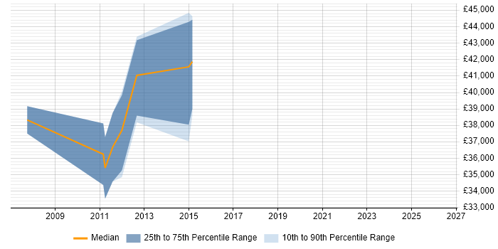 Salary distribution trend for jobs in Stafford citing Modbus