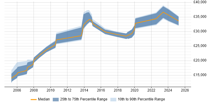 Salary distribution trend for jobs in Stafford citing Microsoft Excel