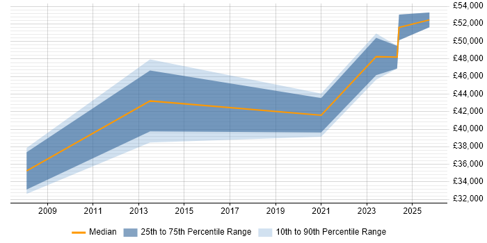 Salary distribution trend for jobs in Stafford citing MS Visio