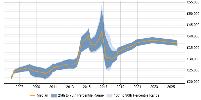 Salary distribution trend for jobs in Stafford citing MySQL
