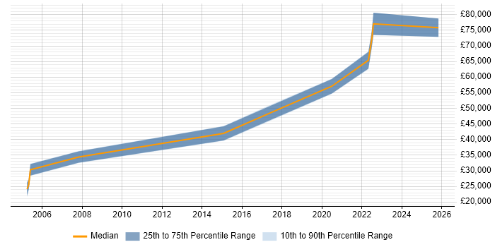 Salary distribution trend for Network Manager job vacancies in Stafford