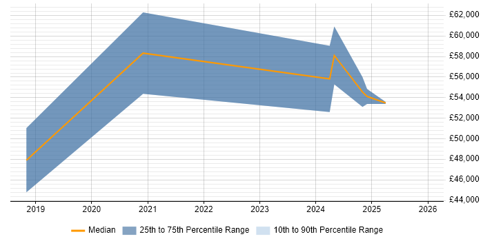 Salary distribution trend for jobs in Stafford citing NIST