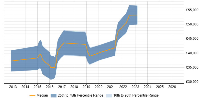 Salary distribution trend for jobs in Stafford citing Node.js