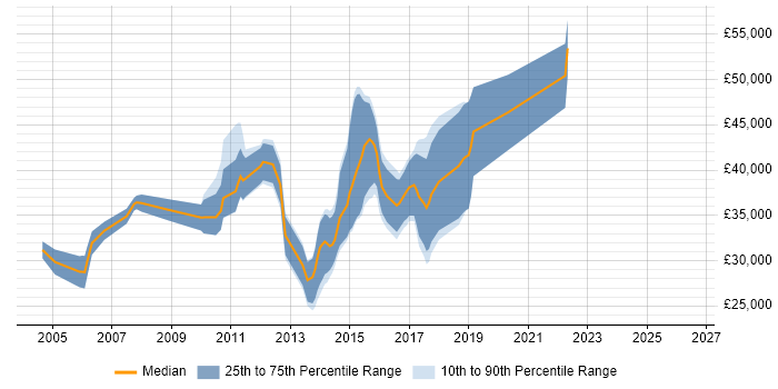 Salary distribution trend for jobs in Stafford citing OO