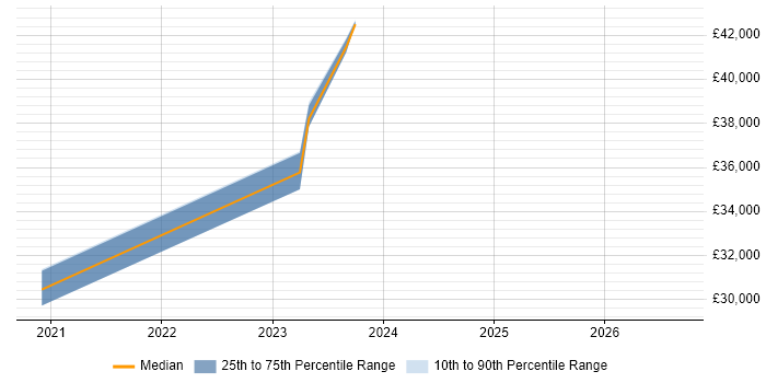 Salary distribution trend for jobs in Stafford citing OSPF