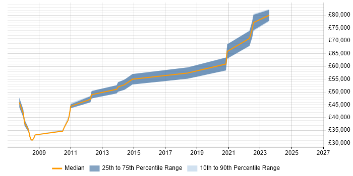 Salary distribution trend for jobs in Stafford citing People Management