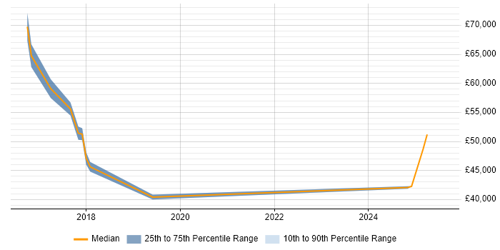 Salary distribution trend for jobs in Stafford citing Performance Management