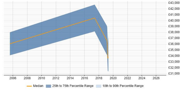 Salary distribution trend for jobs in Stafford citing Perl
