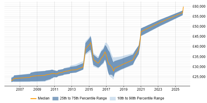 Salary distribution trend for PHP Developer job vacancies in Stafford