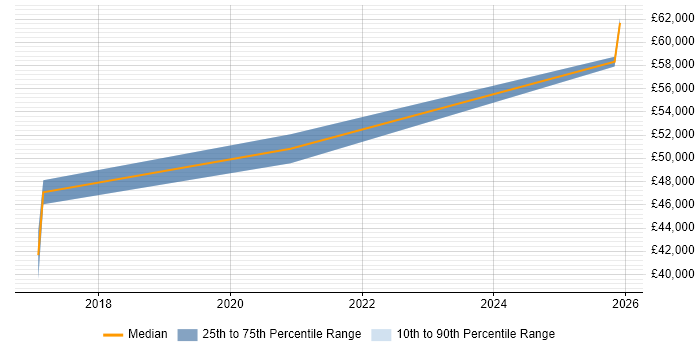 Salary distribution trend for PHP Laravel Developer job vacancies in Stafford