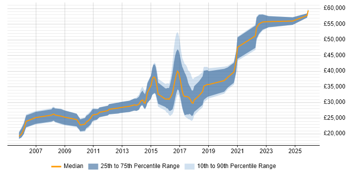 Salary distribution trend for jobs in Stafford citing PHP