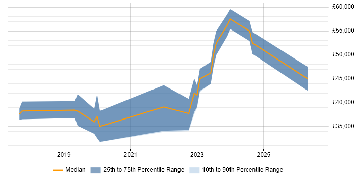 Salary distribution trend for jobs in Stafford citing Power BI