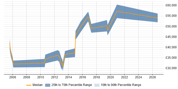 Salary distribution trend for jobs in Stafford citing Presales