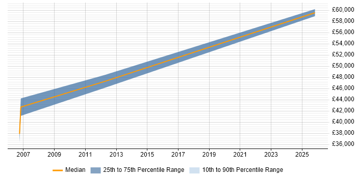 Salary distribution trend for Principal Engineer job vacancies in Stafford